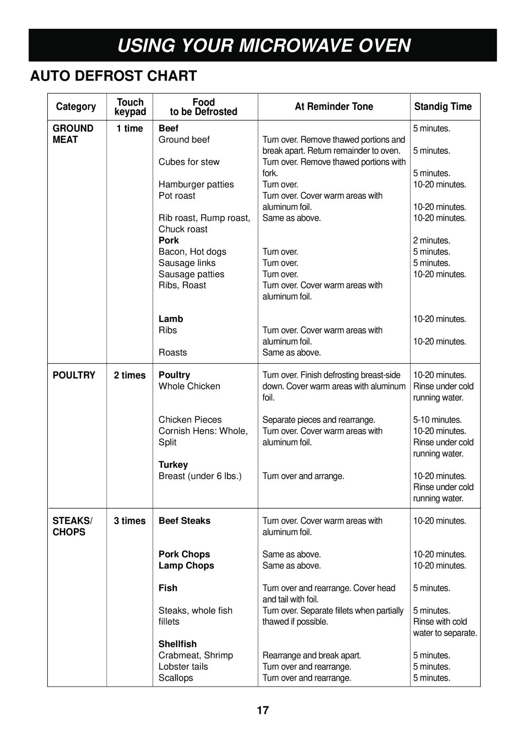 LG Electronics LMA840W manual Auto Defrost Chart, Category Touch Food At Reminder Tone Standig Time, To be Defrosted 