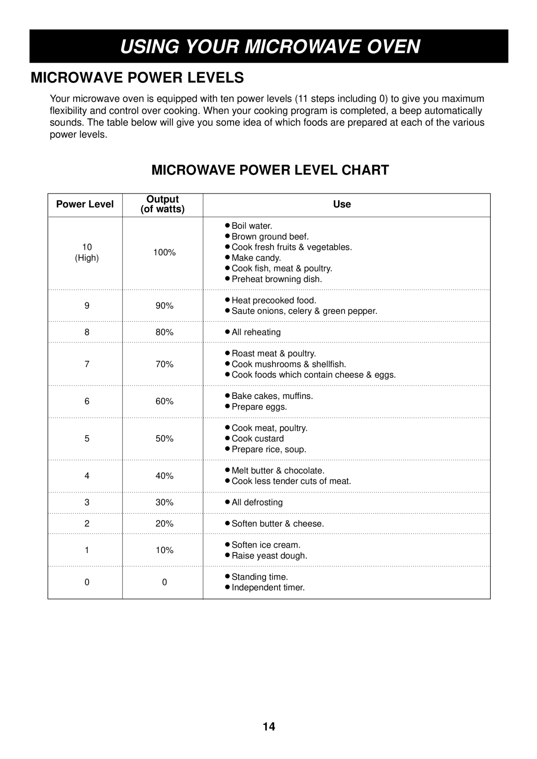 LG Electronics LMAB1240ST manual Microwave Power Levels, Power Level Output Use, Watts 