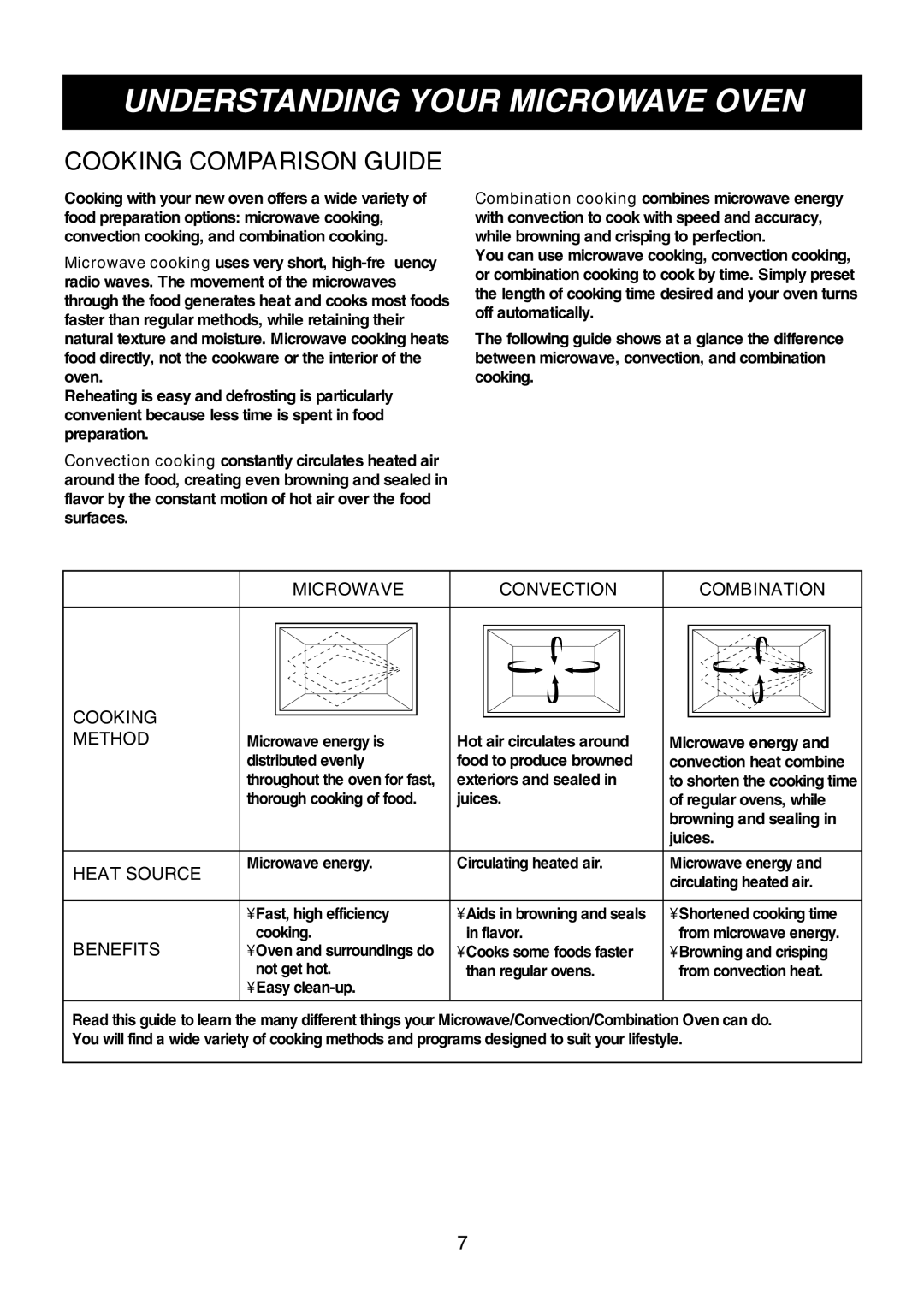 LG Electronics LMH1017CVST Cooking Comparison Guide, Microwave Convection Combination Cooking Method, Heat Source 