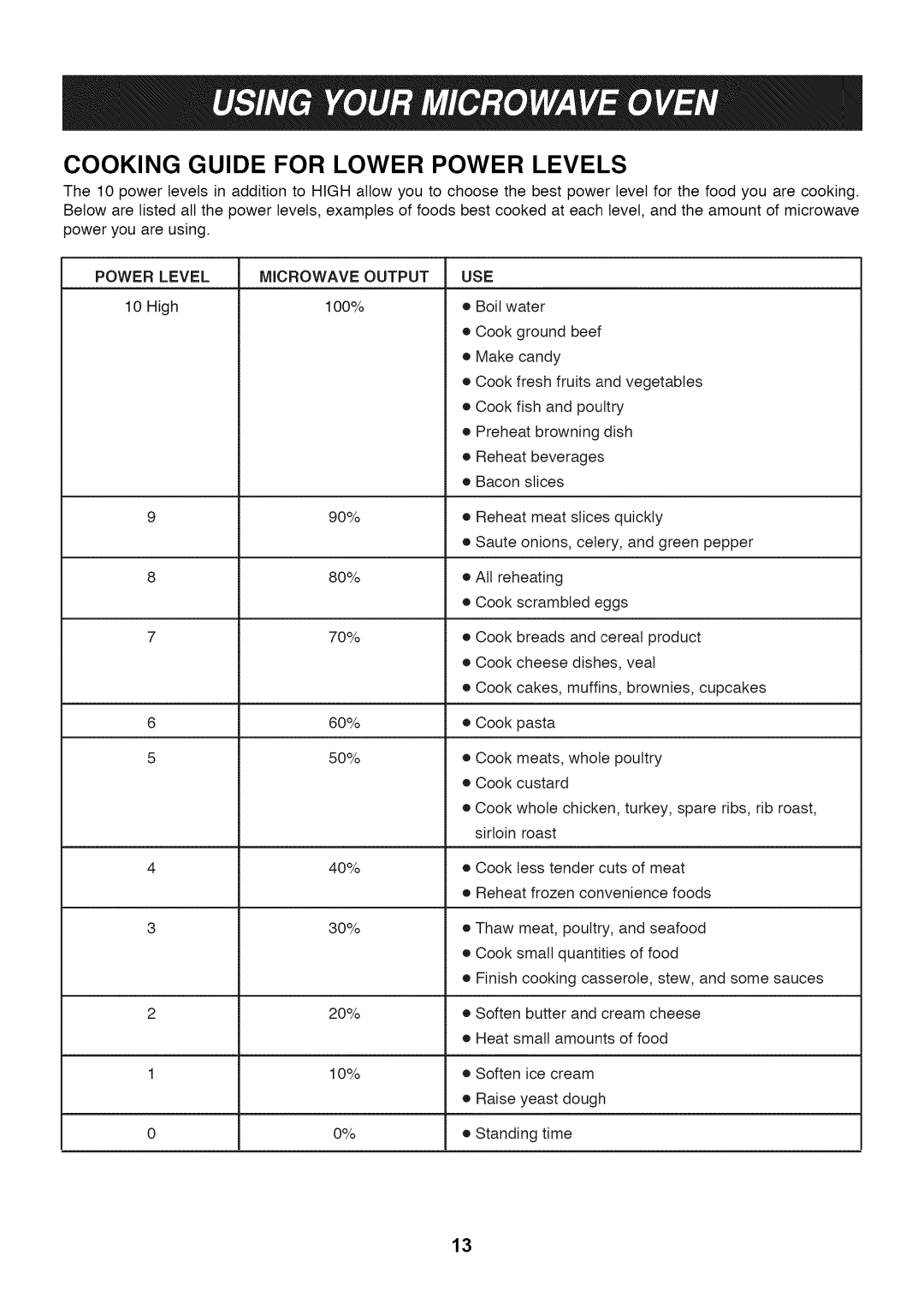 LG Electronics LMV1813SB, LMV1813ST, LMV1813SW Cooking Guide for Lower Power Levels, Power Level Microwave Output, Use 