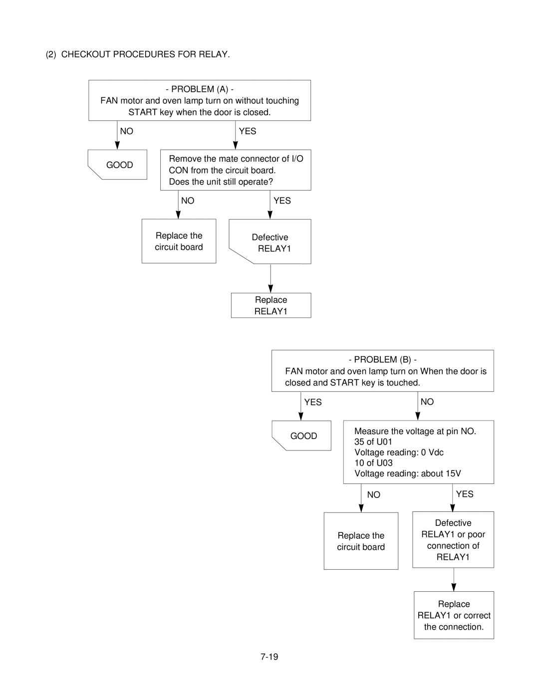 LG Electronics LMV1825SBQ, MV1825SW service manual Checkout Procedures for Relay Problem a 