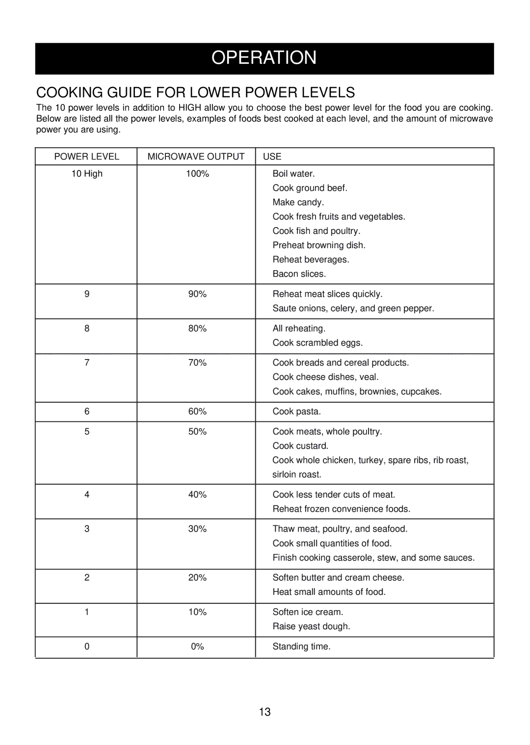 LG Electronics LMV2083SB, LMV2083ST, LMV2083SW Cooking Guide for Lower Power Levels, Power Level Microwave Output USE 