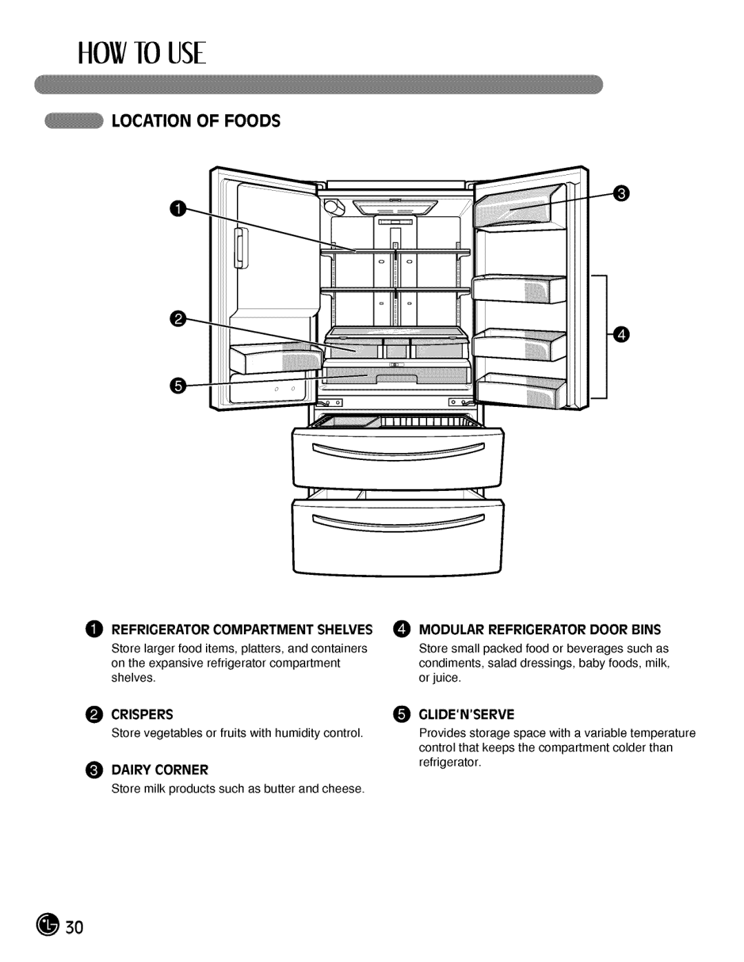 LG Electronics LMX25984 manual Location of Foods, Refrigerator Compartment Shelves, Refrigerator Door, Crispers Glidenserve 