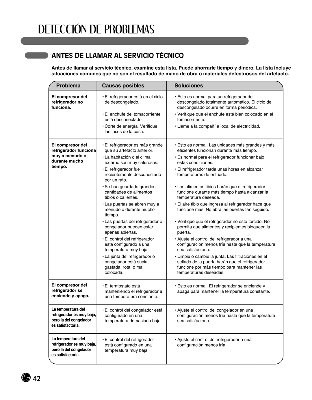 LG Electronics LMX25988ST owner manual Antes DE Llamar AL Servicio Técnico, Problema 