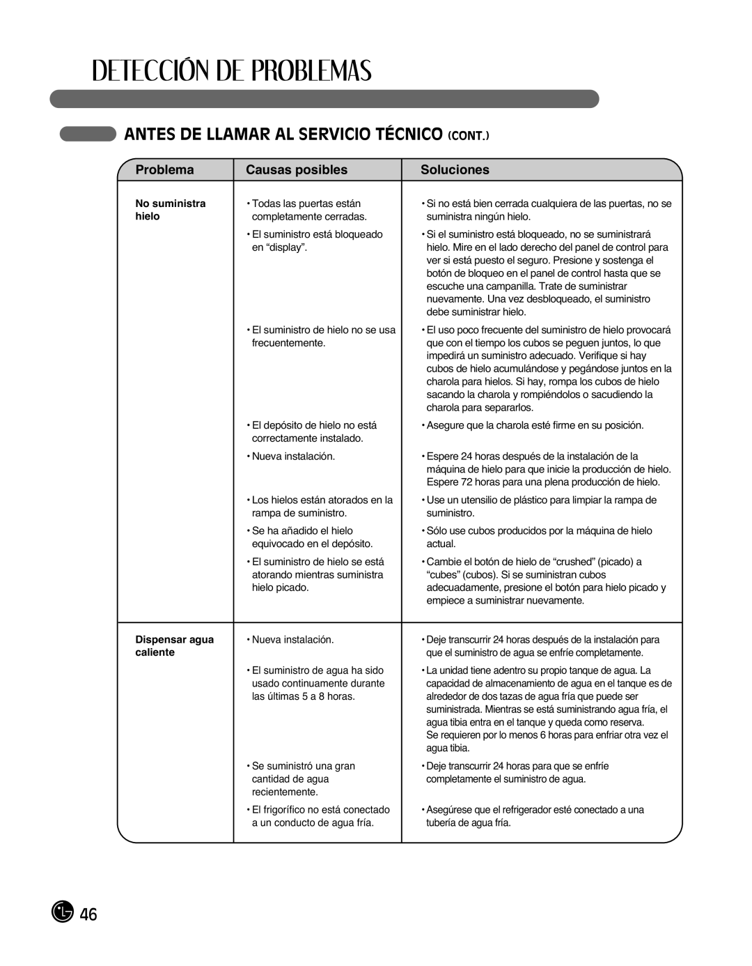 LG Electronics LMX25988ST owner manual Problema Causas posibles Soluciones 