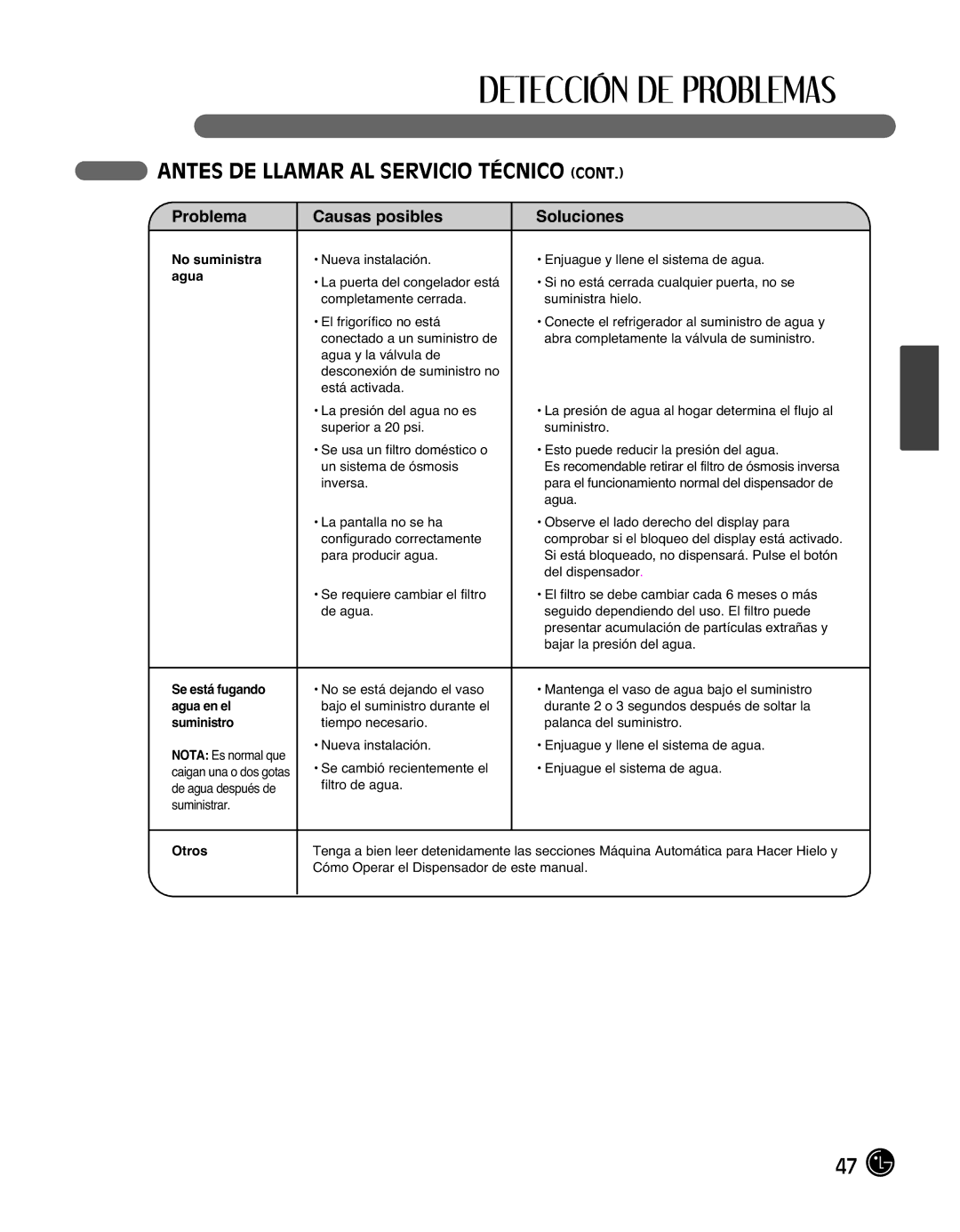 LG Electronics LMX25988ST owner manual No suministra agua 