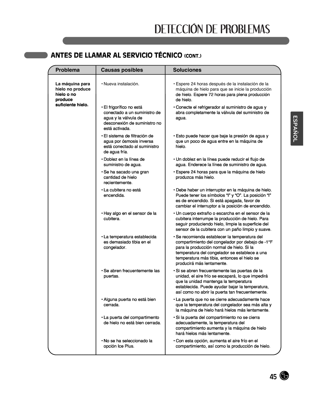 LG Electronics LMX25988ST owner manual Antes De Llamar Al Servicio Técnico Cont, Español 