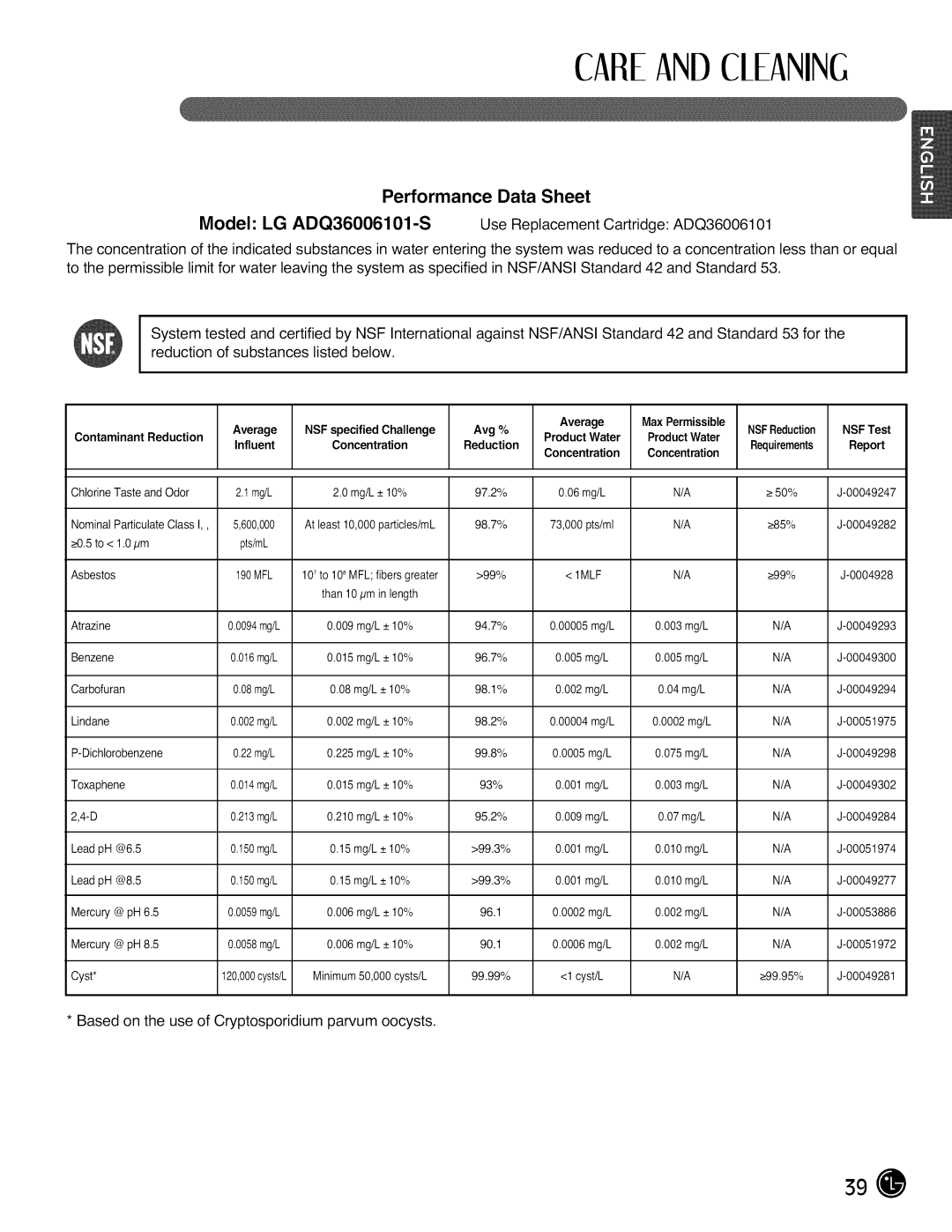 LG Electronics LMX28988 manual Performance Data Sheet, Max Permissible 