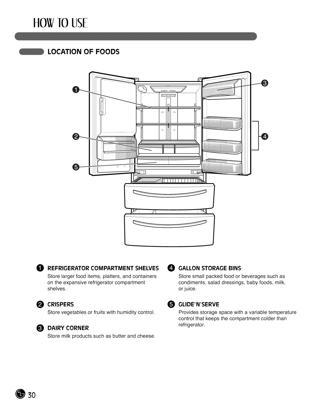 LG Electronics LMX28G83 manual Location of Foods, Refrigerator Compartment Shelves, Dairy Corner, Gallon Storage Bins 