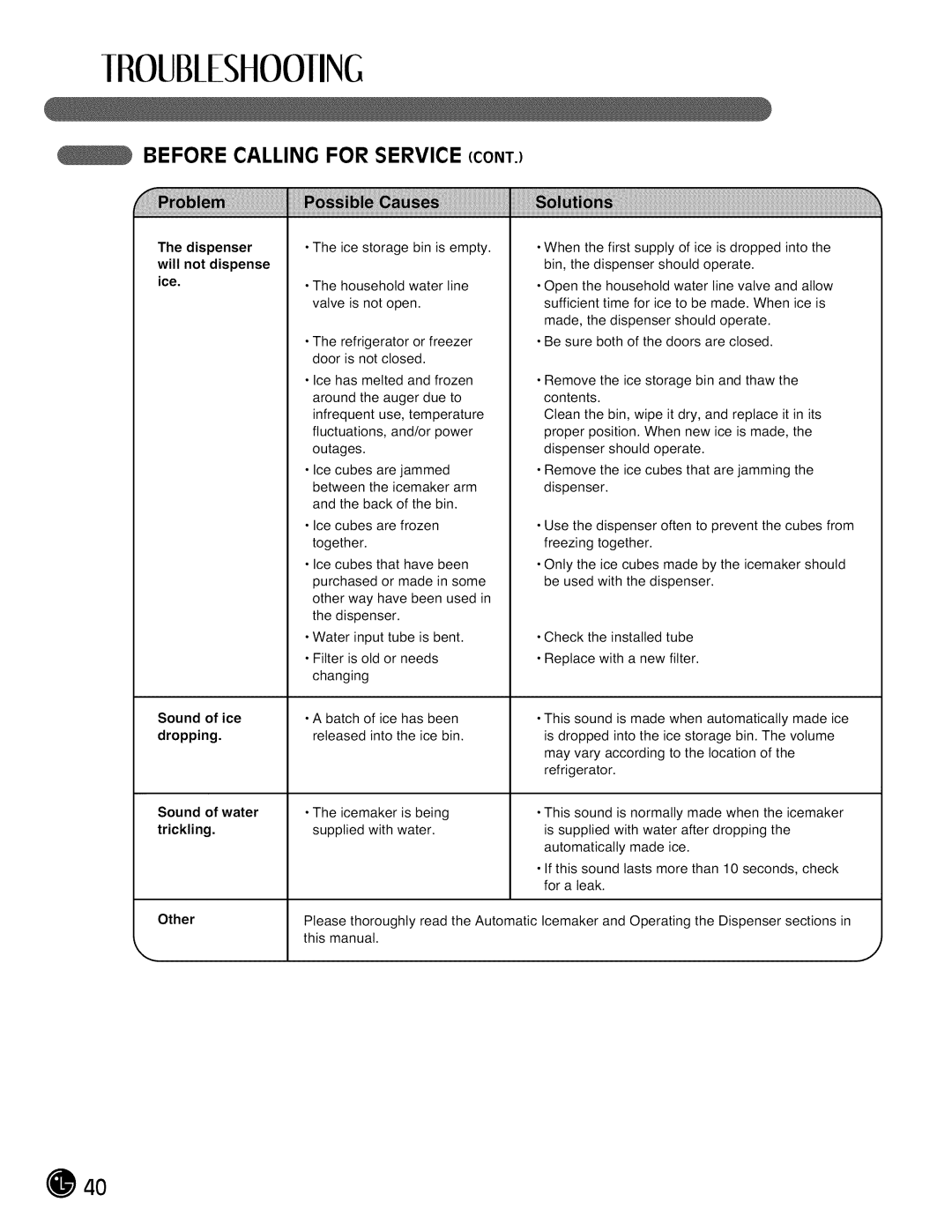 LG Electronics LMX28G83 manual Dispenser Will not dispense ice Sound of ice Dropping 