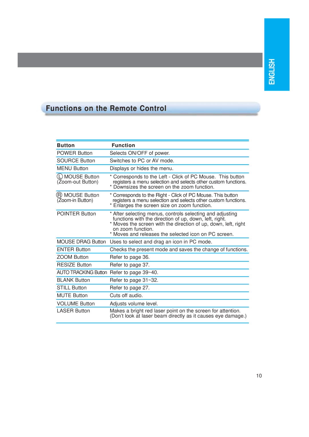 LG Electronics LP-XG2 Functions on the Remote Control, Downsizes the screen on the zoom function, Refer to page 39~40 