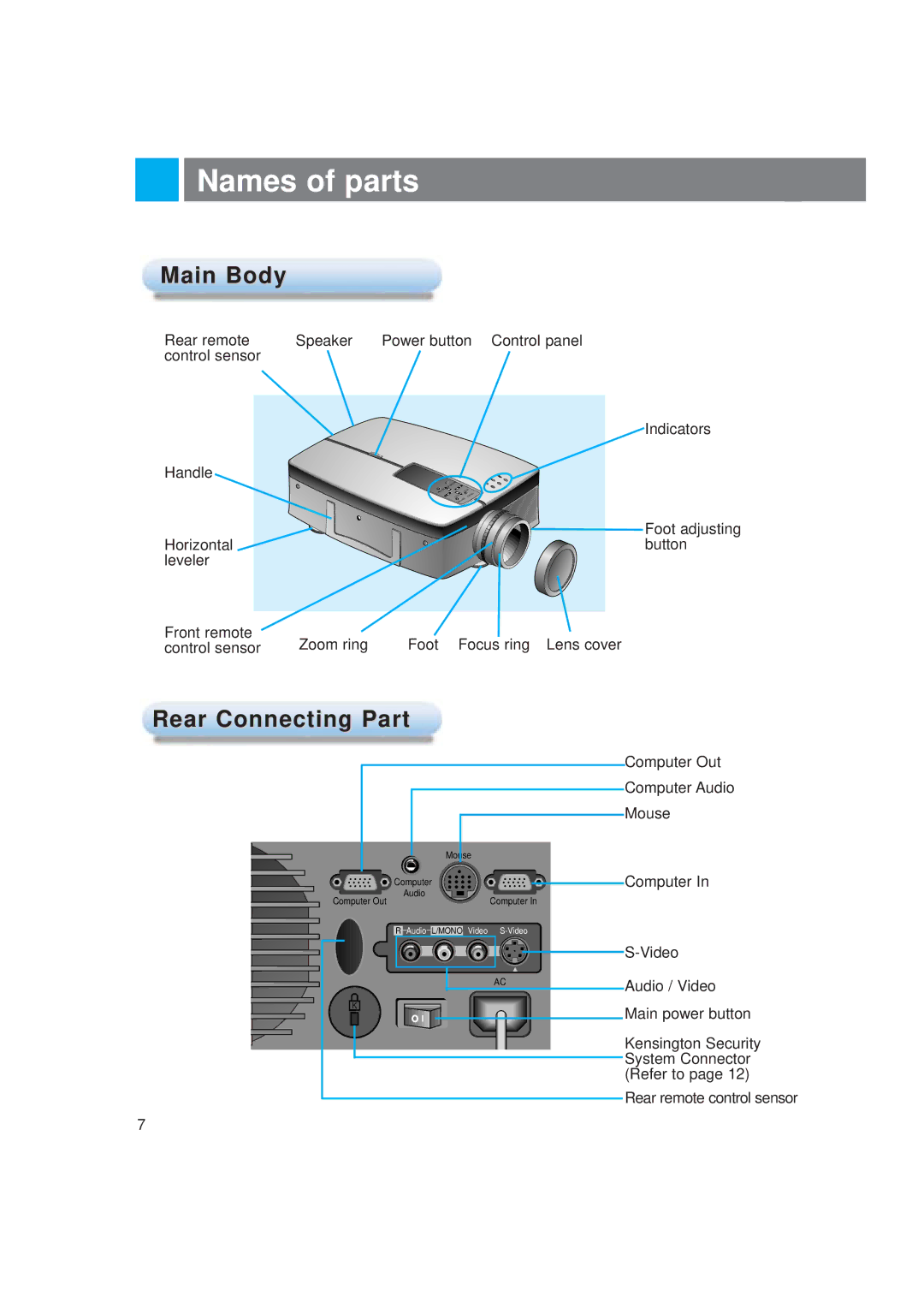 LG Electronics LP-XG2 owner manual Names of parts, Main Body, Rear Connecting Part 