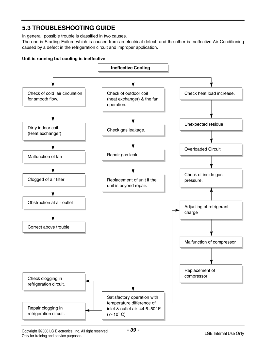 LG Electronics LP091CEM-Y8 manual Troubleshooting Guide 