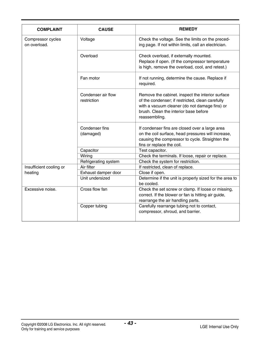 LG Electronics LP091CEM-Y8 manual Complaint Cause Remedy 