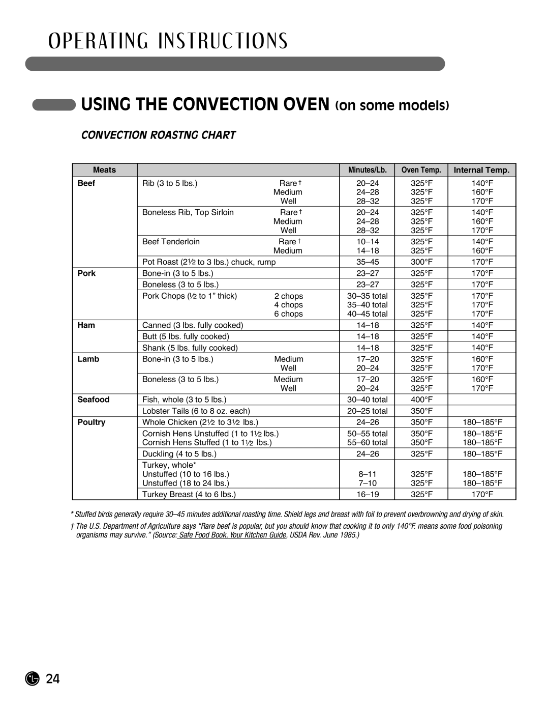 LG Electronics LRG30355SW, LRG30355SB manual Convection Roastng Chart, Meats Minutes/Lb Oven Temp Internal Temp Beef 