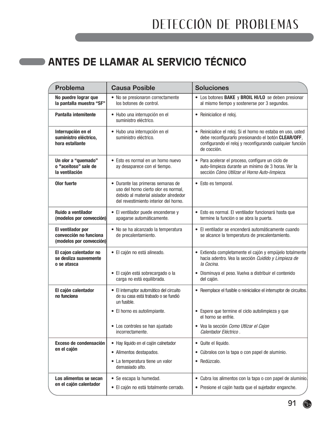 LG Electronics LRG30355SB Interrupción en el, Suministro eléctrico, Hora estallante, Aceitoso sale de, La ventilación 