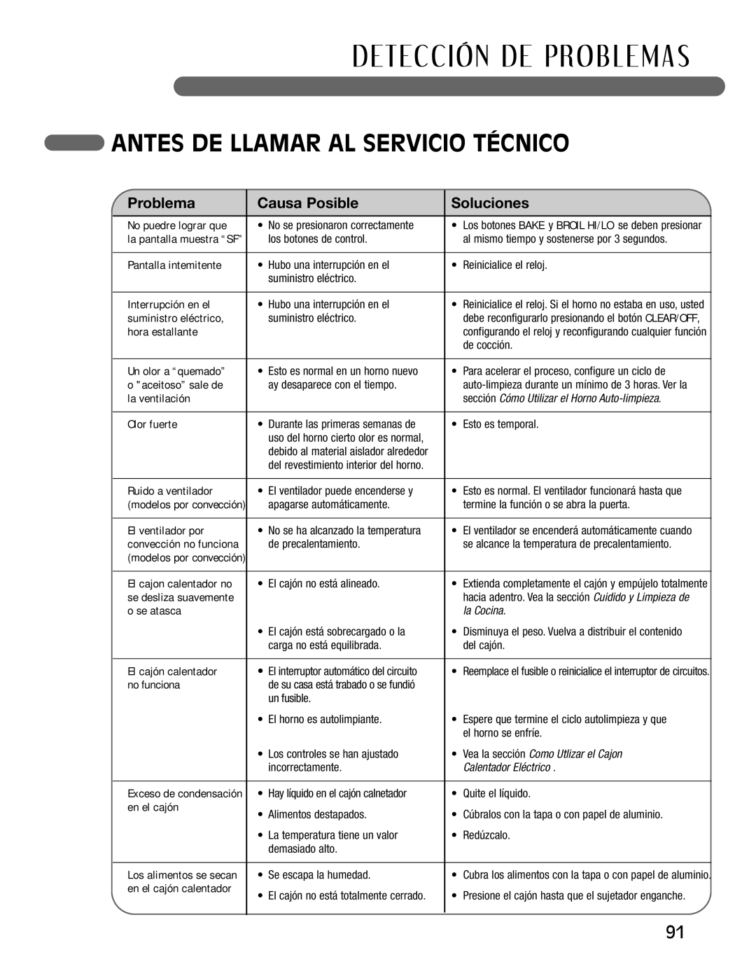 LG Electronics LRG30355ST Interrupción en el, Suministro eléctrico, Hora estallante, Aceitoso sale de, La ventilación 