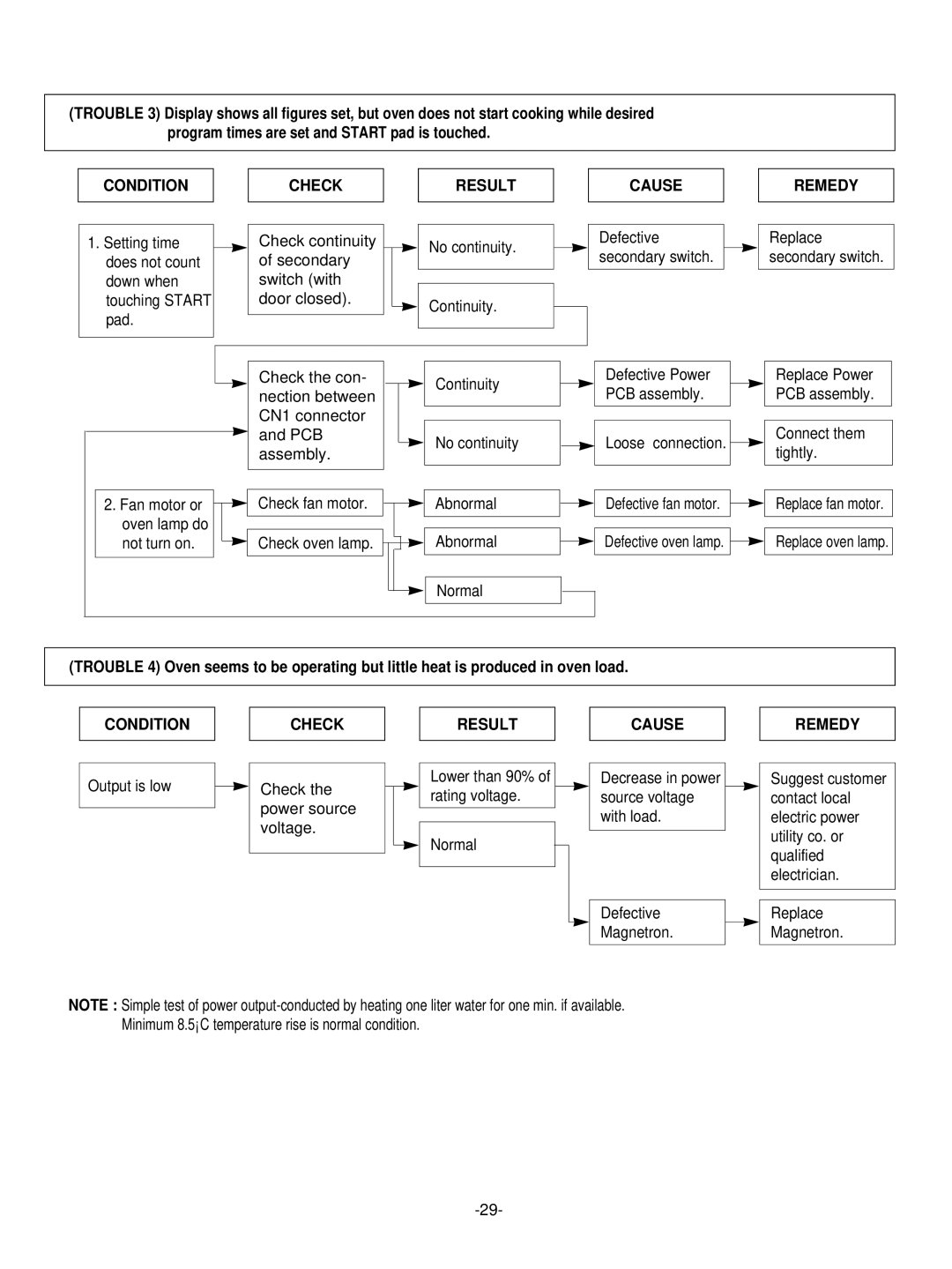 LG Electronics LRMM1430SW, LRMM1430SB manual Condition Check Result, Cause Remedy 