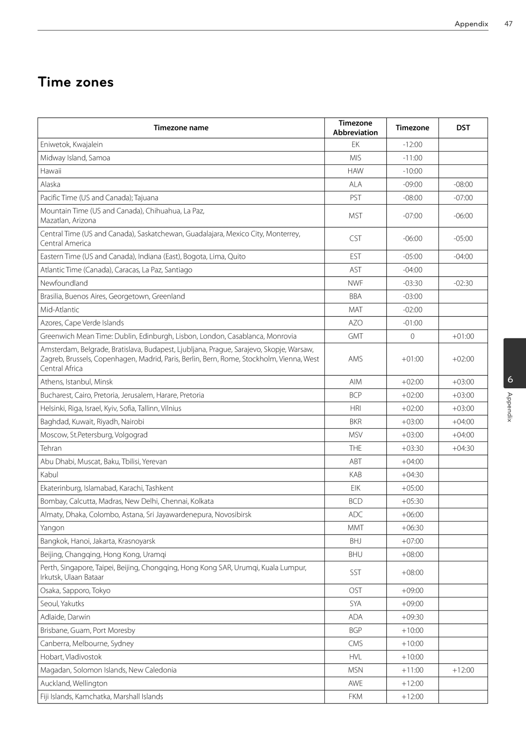 LG Electronics LRN3040N Series owner manual Time zones, Timezone name 