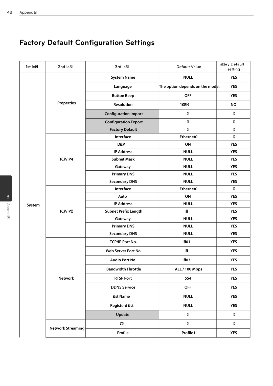 LG Electronics LRN3040N Series owner manual Factory Default Configuration Settings 