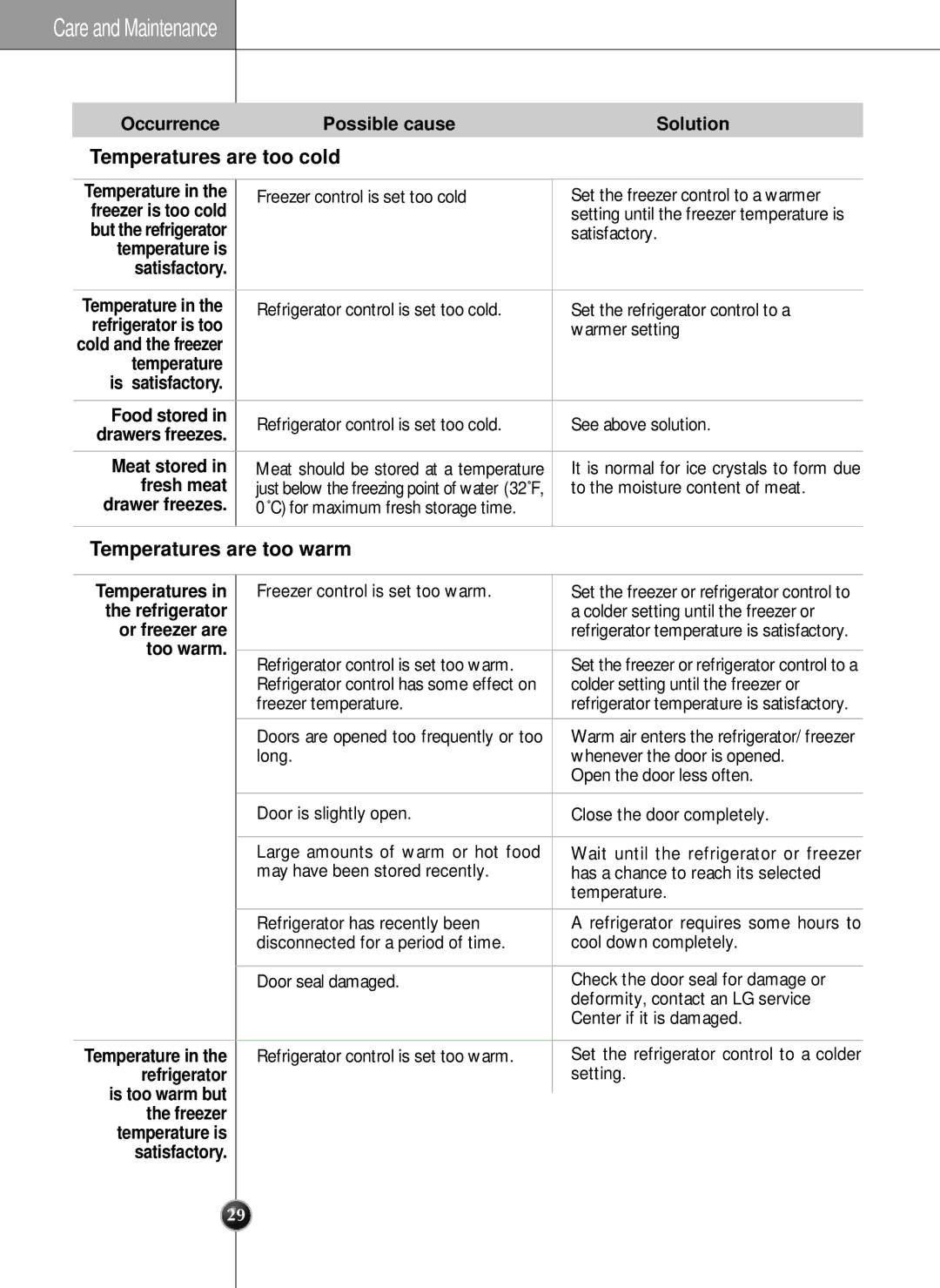 LG Electronics LRSC 26980TT manual Freezer, Temperature, Drawers freezes, Or freezer are, Refrigerator 