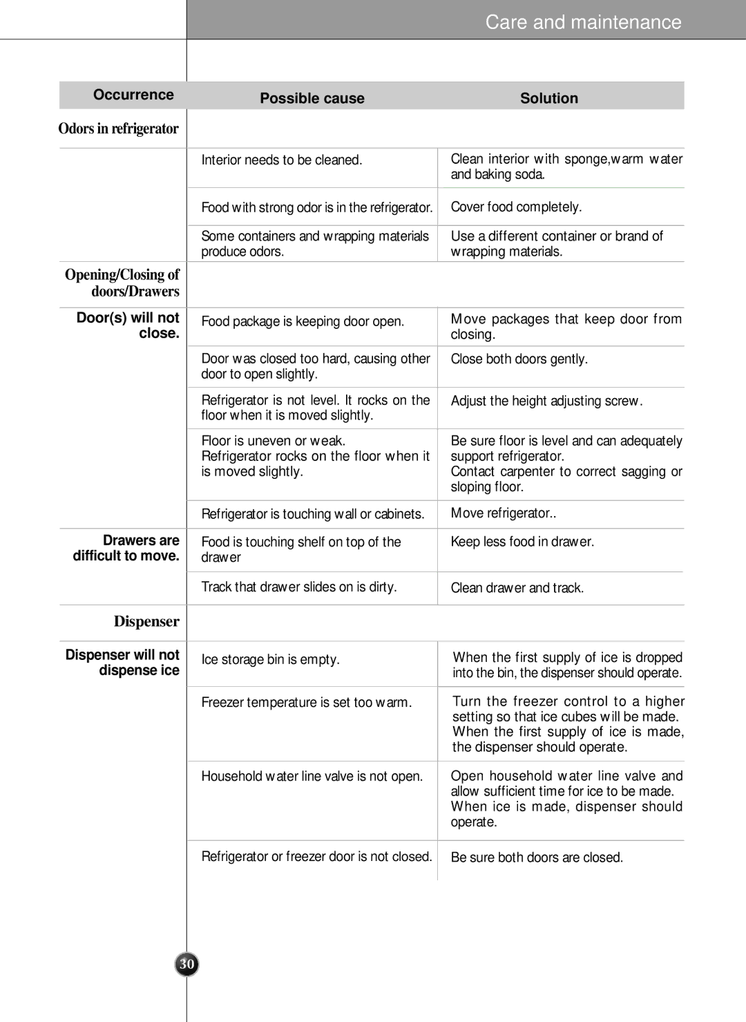 LG Electronics LRSC21951ST manual Occurrence Possible cause Solution, Close, Drawers are, Dispenser will not, Dispense ice 