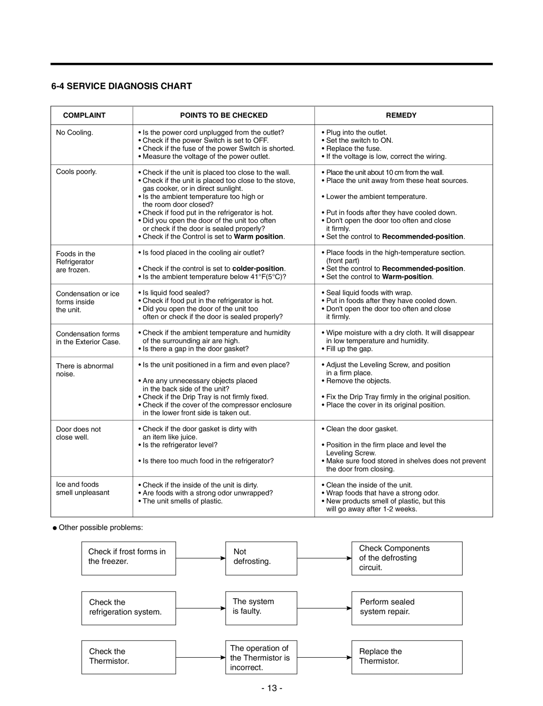 LG Electronics LRTN19310, LRTN22310 service manual Service Diagnosis Chart, Complaint Points to be Checked Remedy 