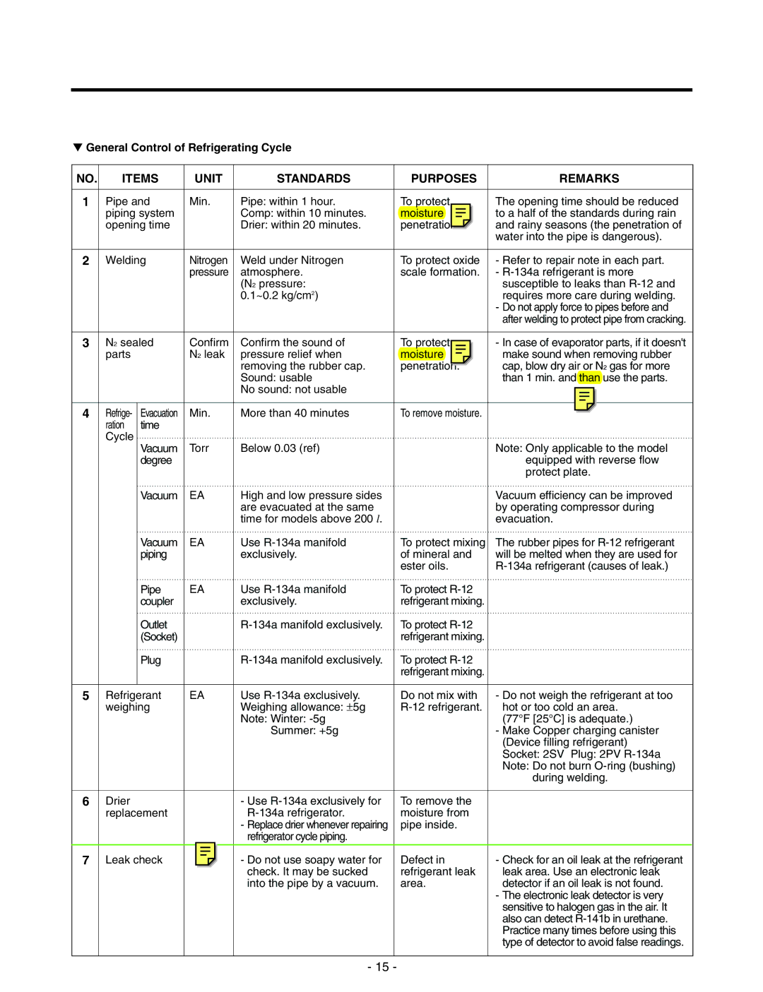 LG Electronics LRTN19310, LRTN22310 Items Unit Standards Purposes Remarks, General Control of Refrigerating Cycle 