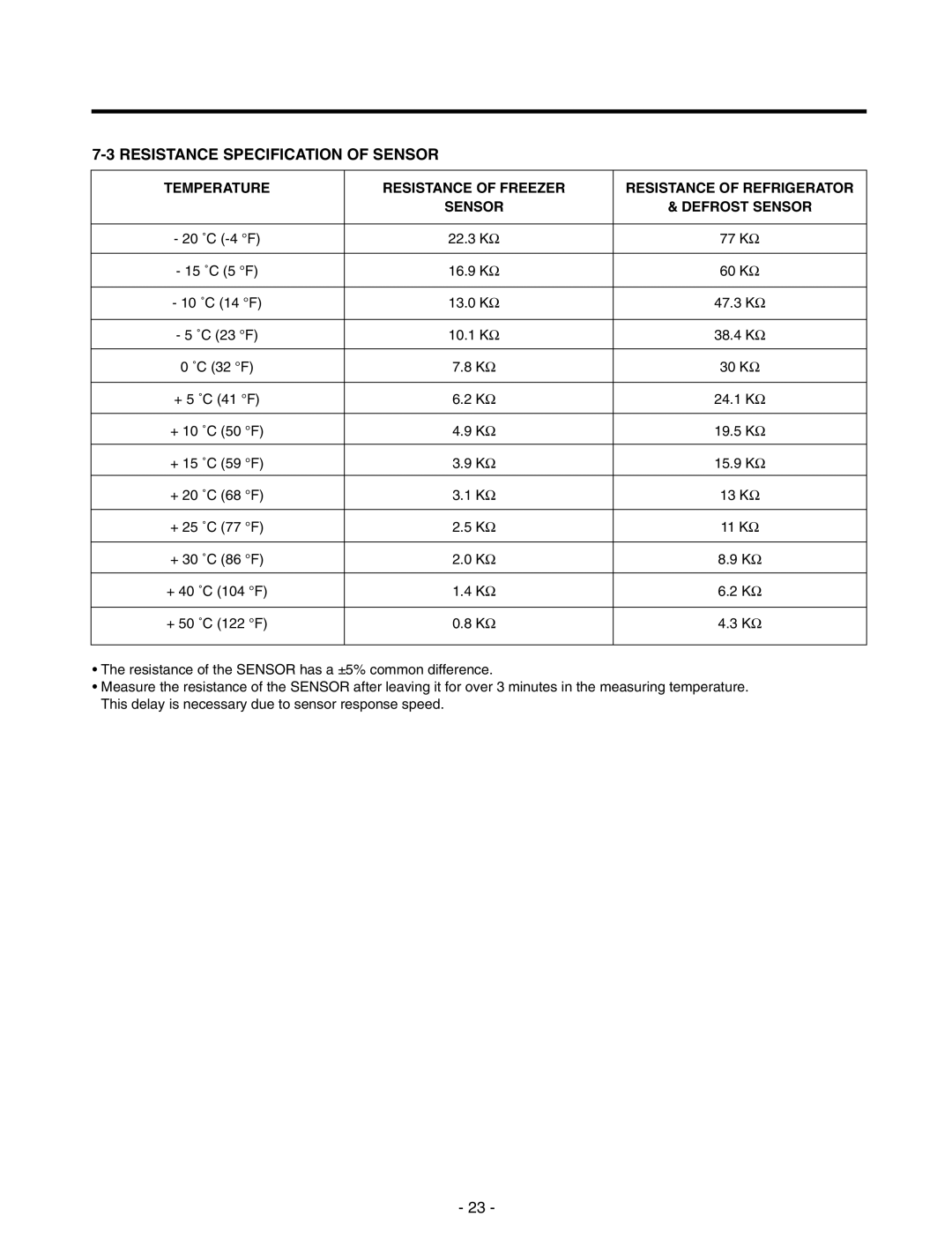 LG Electronics LRTN19310, LRTN22310 service manual Resistance Specification of Sensor, + 30 ˚C 86 F 