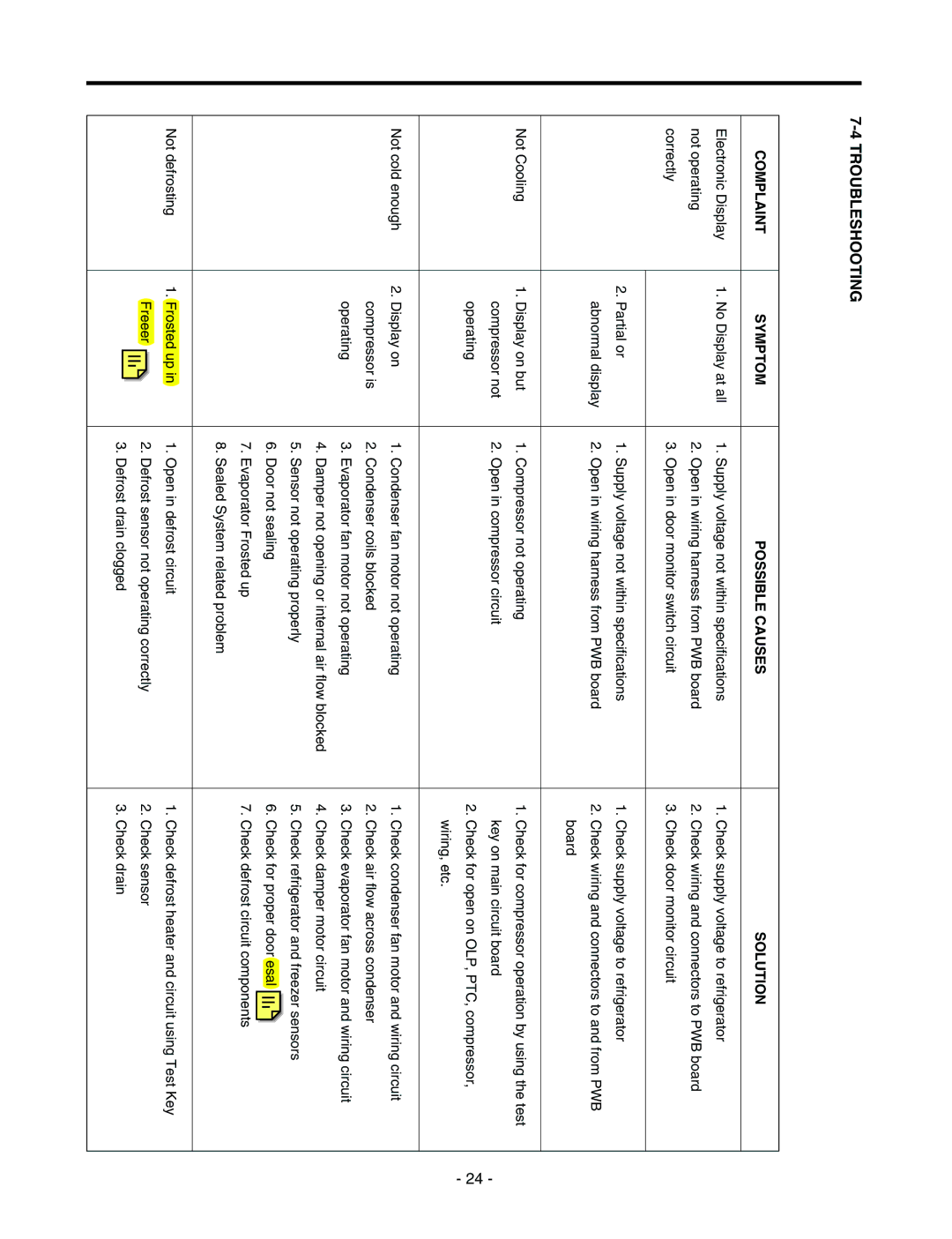 LG Electronics LRTN22310, LRTN19310 service manual Complaint Symptom Possible Causes Solution 