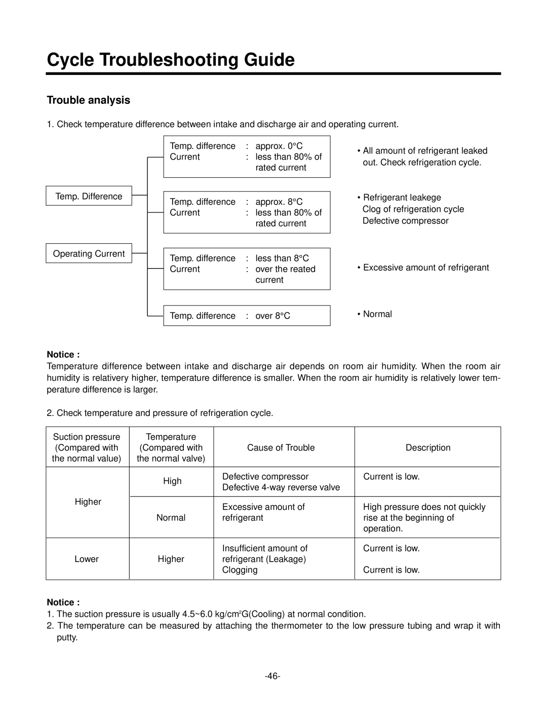 LG Electronics LS-Q096ABM, LS-Q096BBG, LS-Q096ACG, LS-Q076ABL, LS-Q096BEL Cycle Troubleshooting Guide, Trouble analysis 