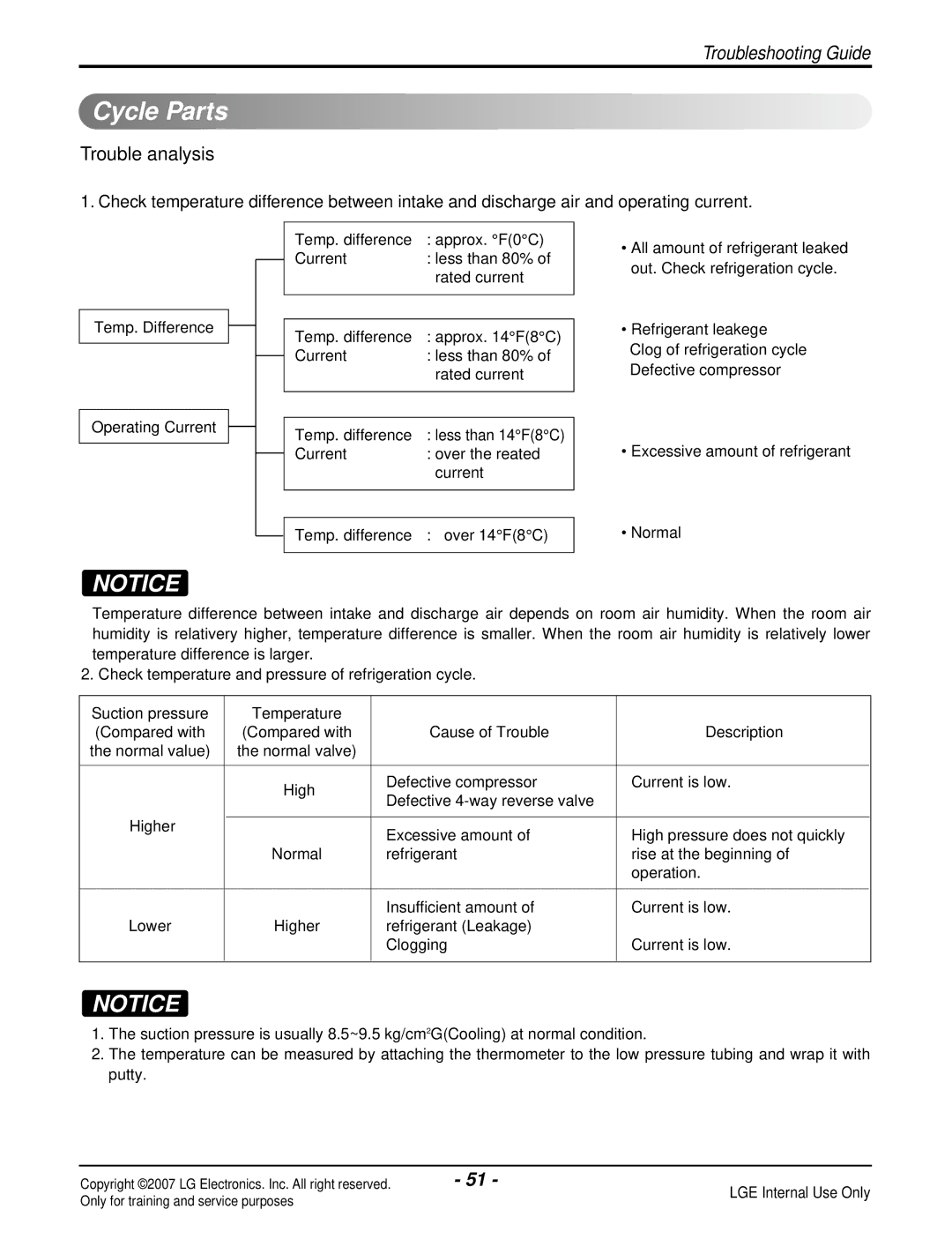 LG Electronics LS120CP(AS-C121E1H0), LS090HP(AS-H091E1H0), LS180CP(AS-C183DM0) manual Cycle Parts, Trouble analysis 