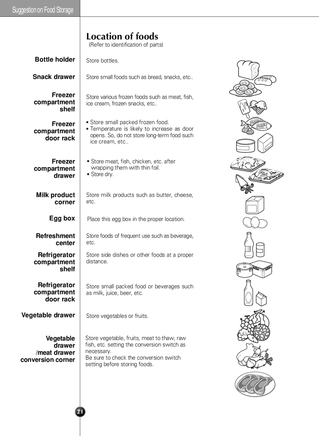 LG Electronics LSC 21943ST manual Location of foods, Refreshment center 