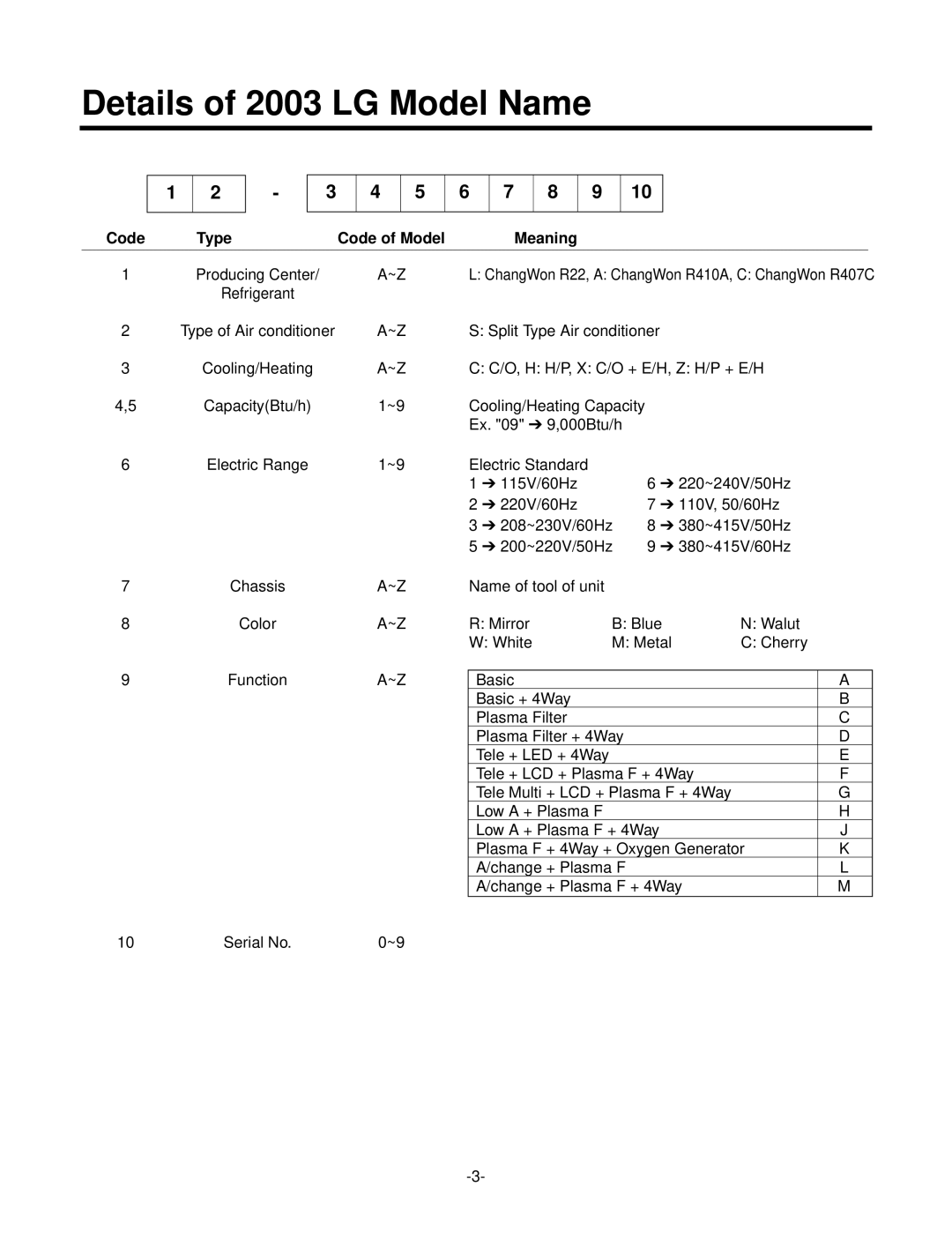 LG Electronics LSC183VMA service manual Details of 2003 LG Model Name, Code Type Code of Model Meaning 