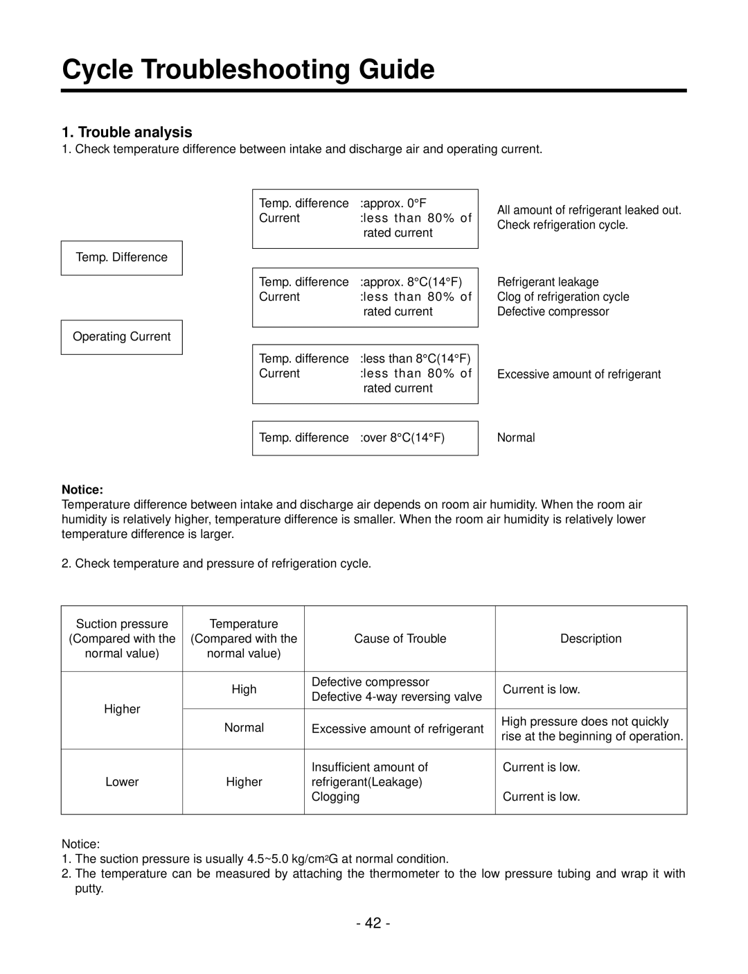 LG Electronics LSC183VMA service manual Cycle Troubleshooting Guide, Trouble analysis 