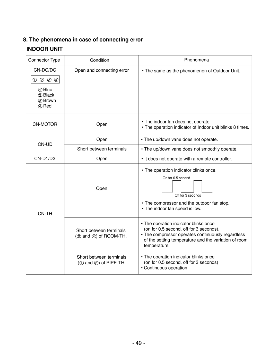 LG Electronics LSC183VMA service manual Phenomena in case of connecting error, Indoor Unit 