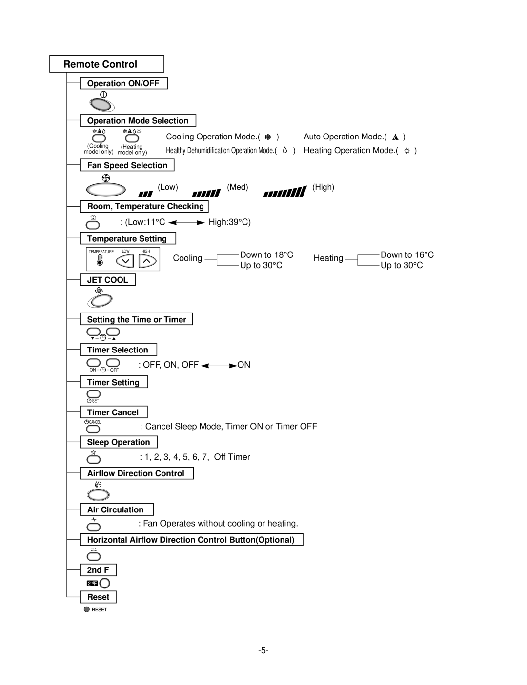 LG Electronics LSC183VMA Operation ON/OFF Operation Mode Selection, Fan Speed Selection, Room, Temperature Checking 