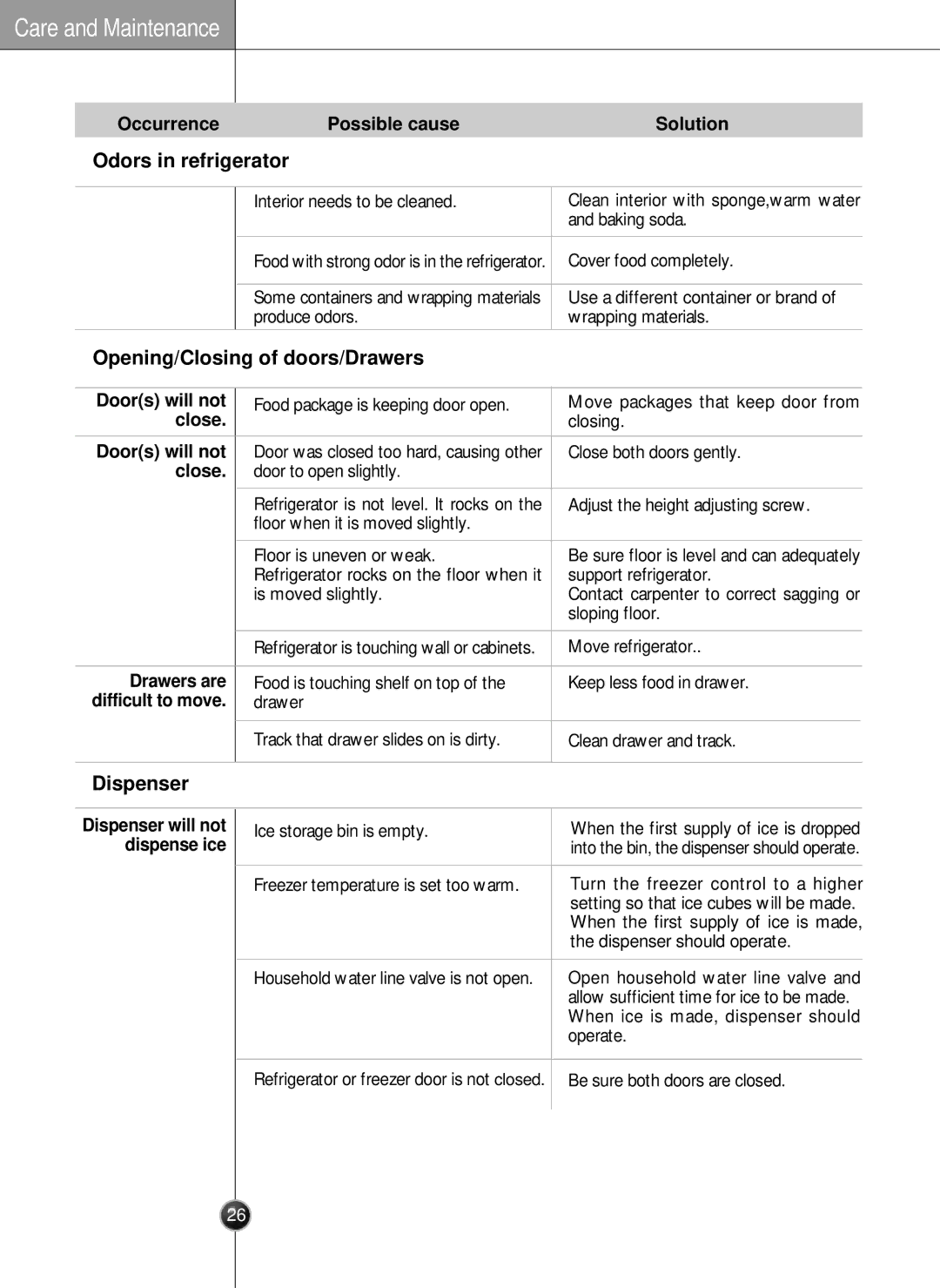 LG Electronics LSC26905 owner manual Odors in refrigerator, Opening/Closing of doors/Drawers, Dispenser 