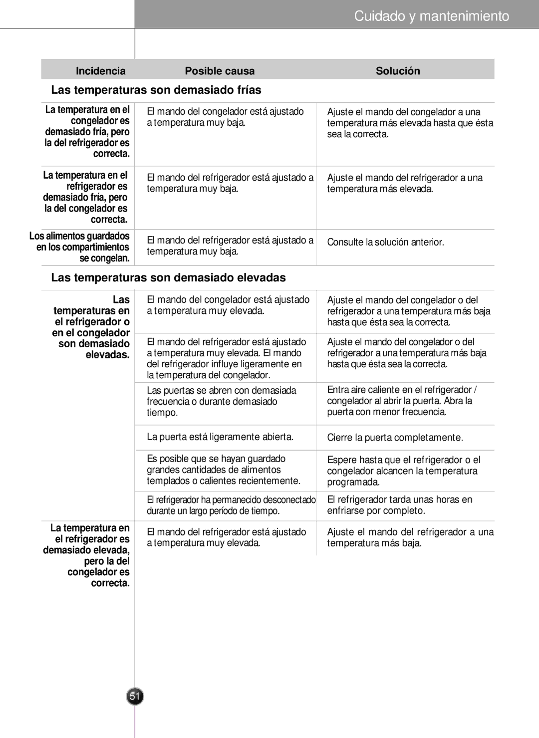 LG Electronics LSC26905 owner manual Las temperaturas son demasiado frías, Las temperaturas son demasiado elevadas 