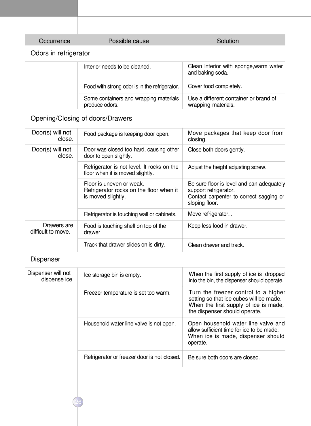 LG Electronics LSC27910** owner manual Odors in refrigerator, Opening/Closing of doors/Drawers, Dispenser 