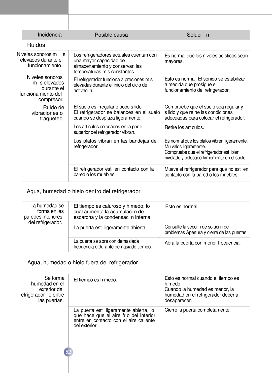 LG Electronics LSC27910** owner manual Ruidos, Agua, humedad o hielo dentro del refrigerador 