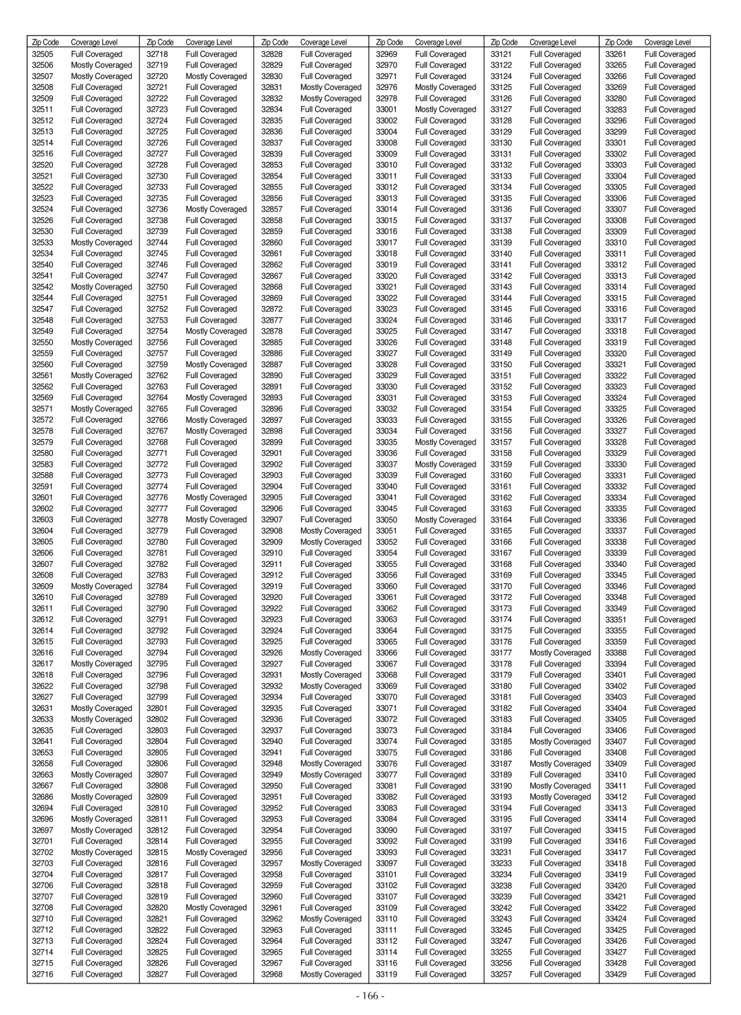 LG Electronics LSC27990TT manual 166 