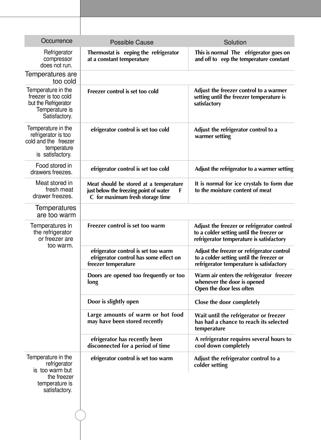 LG Electronics LSC27990TT manual Occurrence, Possible Cause, Solution, Temperature is Satisfactory, Meat stored, Fresh meat 