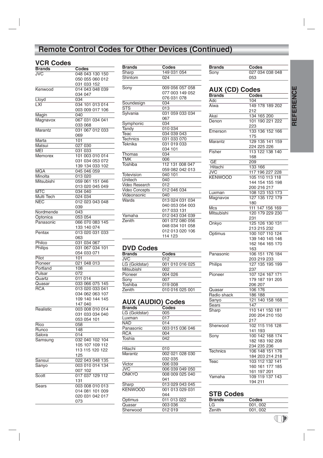 LG Electronics LST-3100A owner manual DVD Codes, AUX Audio Codes, AUX CD Codes, STB Codes 