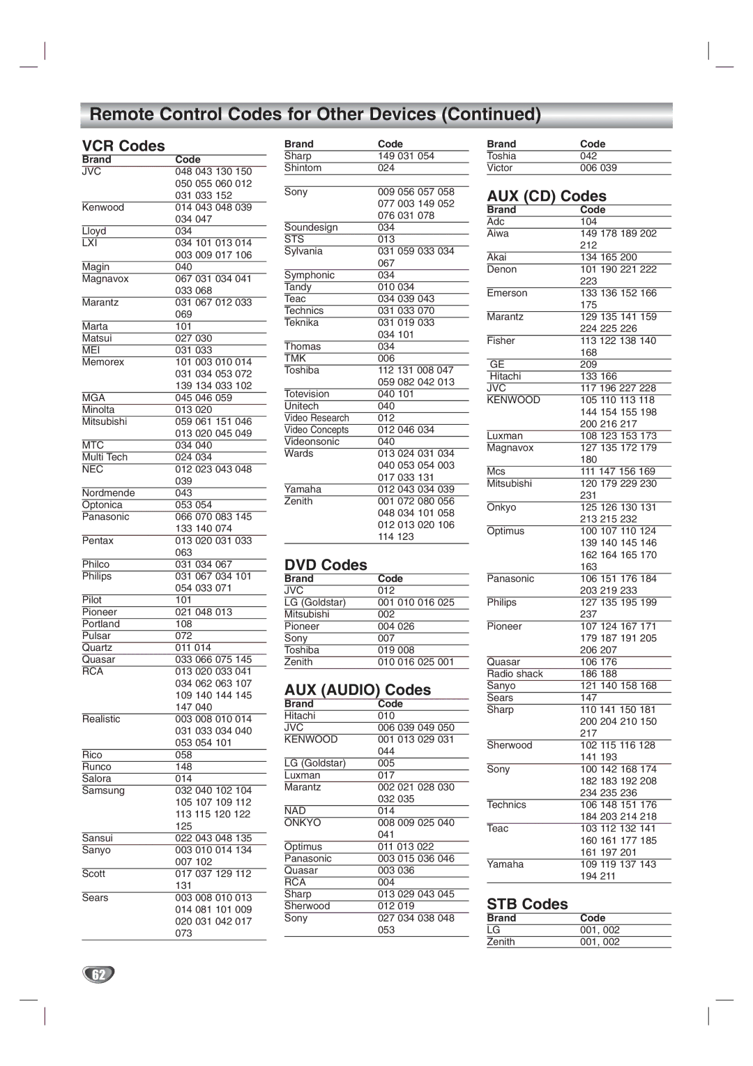 LG Electronics LST-3410A owner manual DVD Codes, AUX Audio Codes, AUX CD Codes, STB Codes 