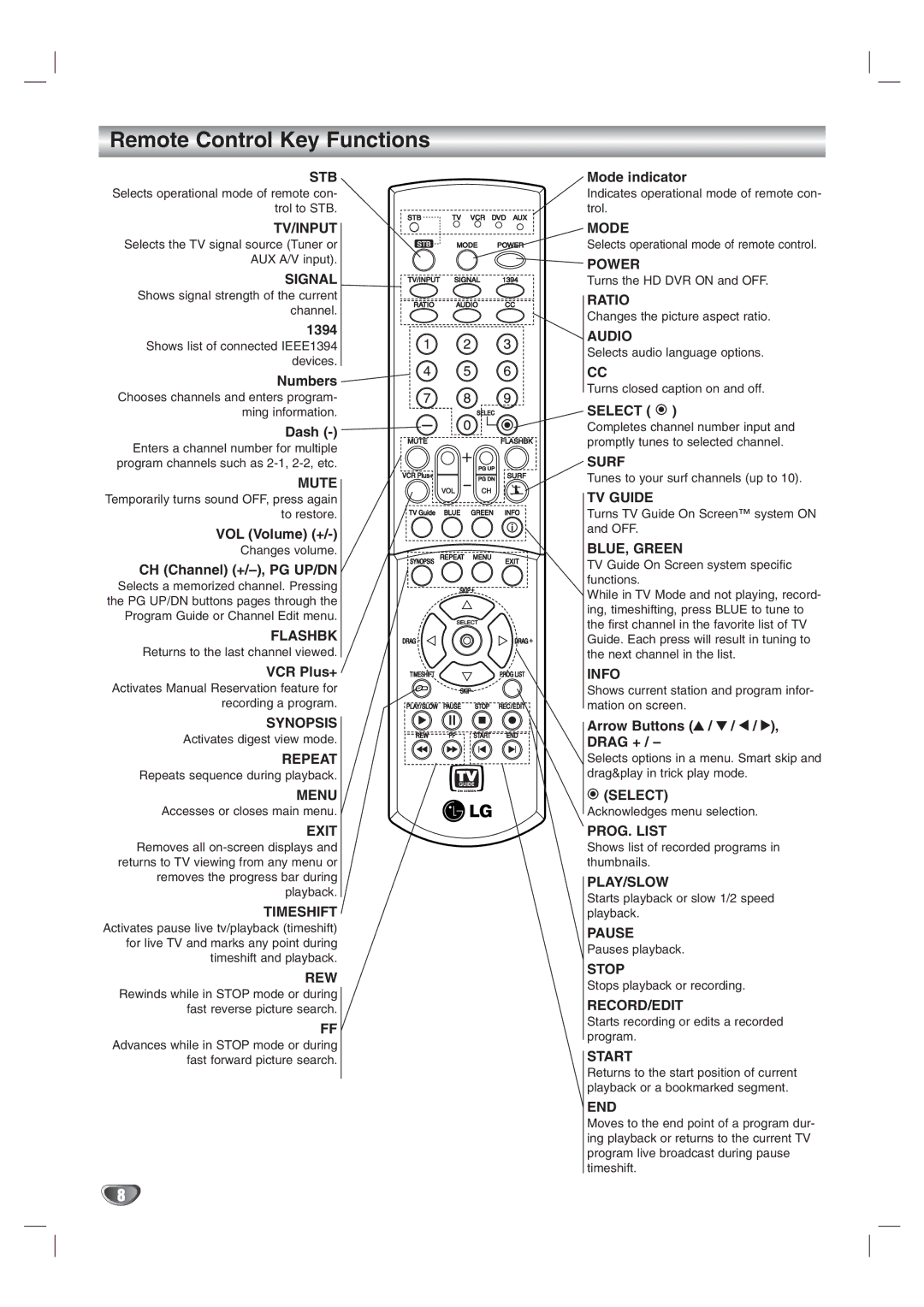 LG Electronics LST-3410A owner manual Remote Control Key Functions 