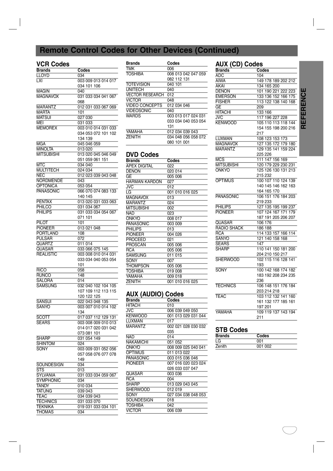 LG Electronics LST-4200A owner manual DVD Codes, AUX Audio Codes, AUX CD Codes, STB Codes 