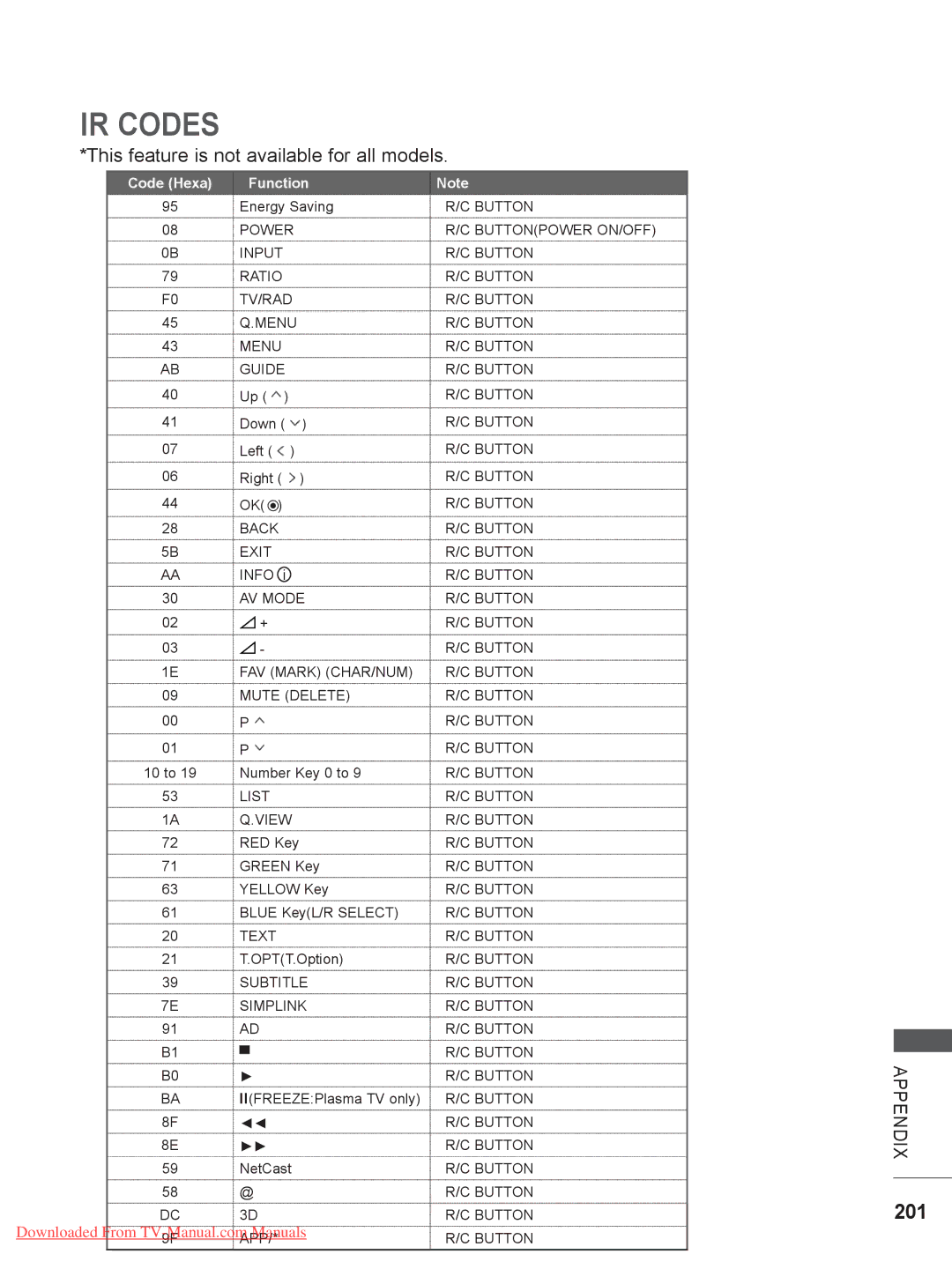 LG Electronics LSW400BG, LSW200BG, LSW200BXG, PSW400BG, PSW600BG, LSW100BG IR Codes, 201, Code Hexa Function 