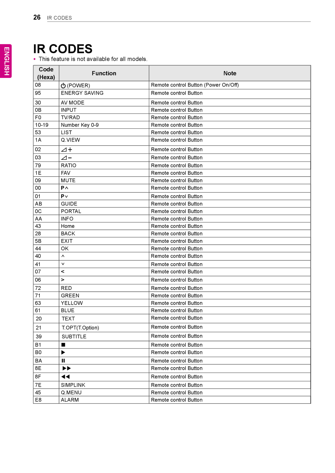 LG Electronics LT64 owner manual IR Codes, YyThis feature is not available for all models 