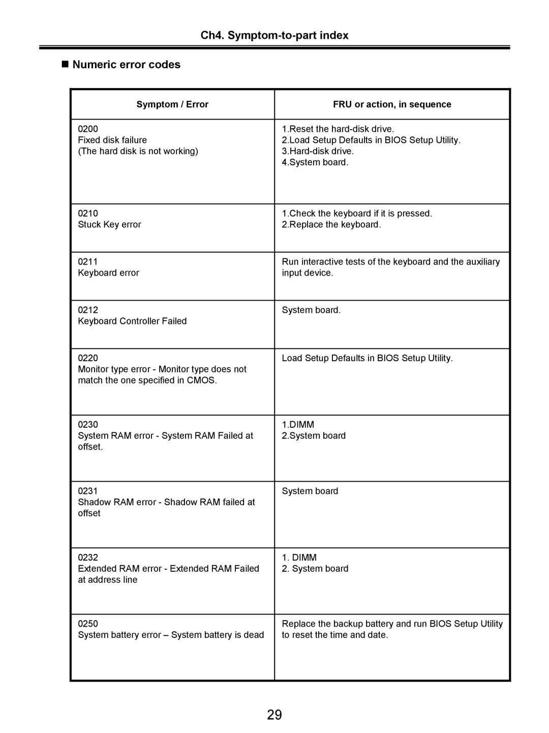 LG Electronics LW20 Ch4. Symptom-to-part index „ Numeric error codes, Symptom / Error FRU or action, in sequence 